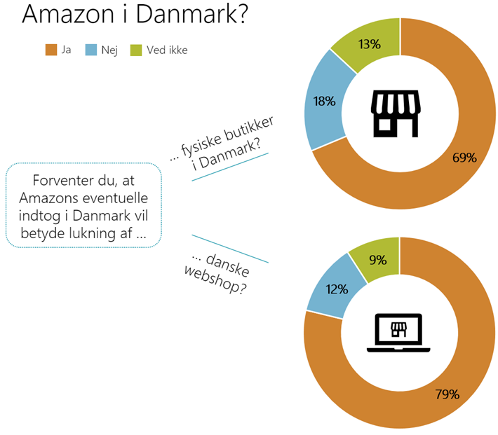 Amazon i Danmark